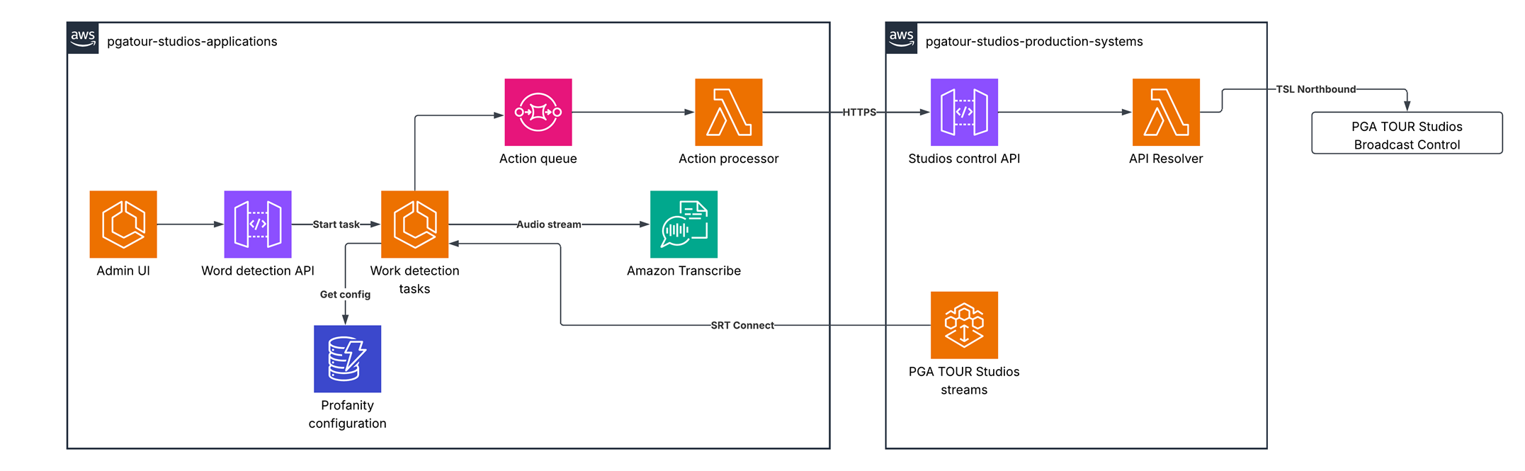 Diagram of a live broadcast profanity filtering system showing real-time detection and muting of prohibited words in audio streams. Admins connect to an Admin UI to start the process, which routes traffic to a Word Detection API and Work Detection Tasks. These interact with Amazon Transcribe for speech-to-text analysis, a Profanity Configuration store for filter rules, and an Action Queue or Processor pipeline that triggers mute commands. Data flows between them through API calls and SRT audio streams—the live audio stream is sent to Amazon Transcribe for real-time analysis, detected profanity events are queued as actions, and mute commands are sent over HTTPS to the PGA TOUR Studios production systems (Studios Control API, API Resolver, and Broadcast Control) through TSL Northbound.