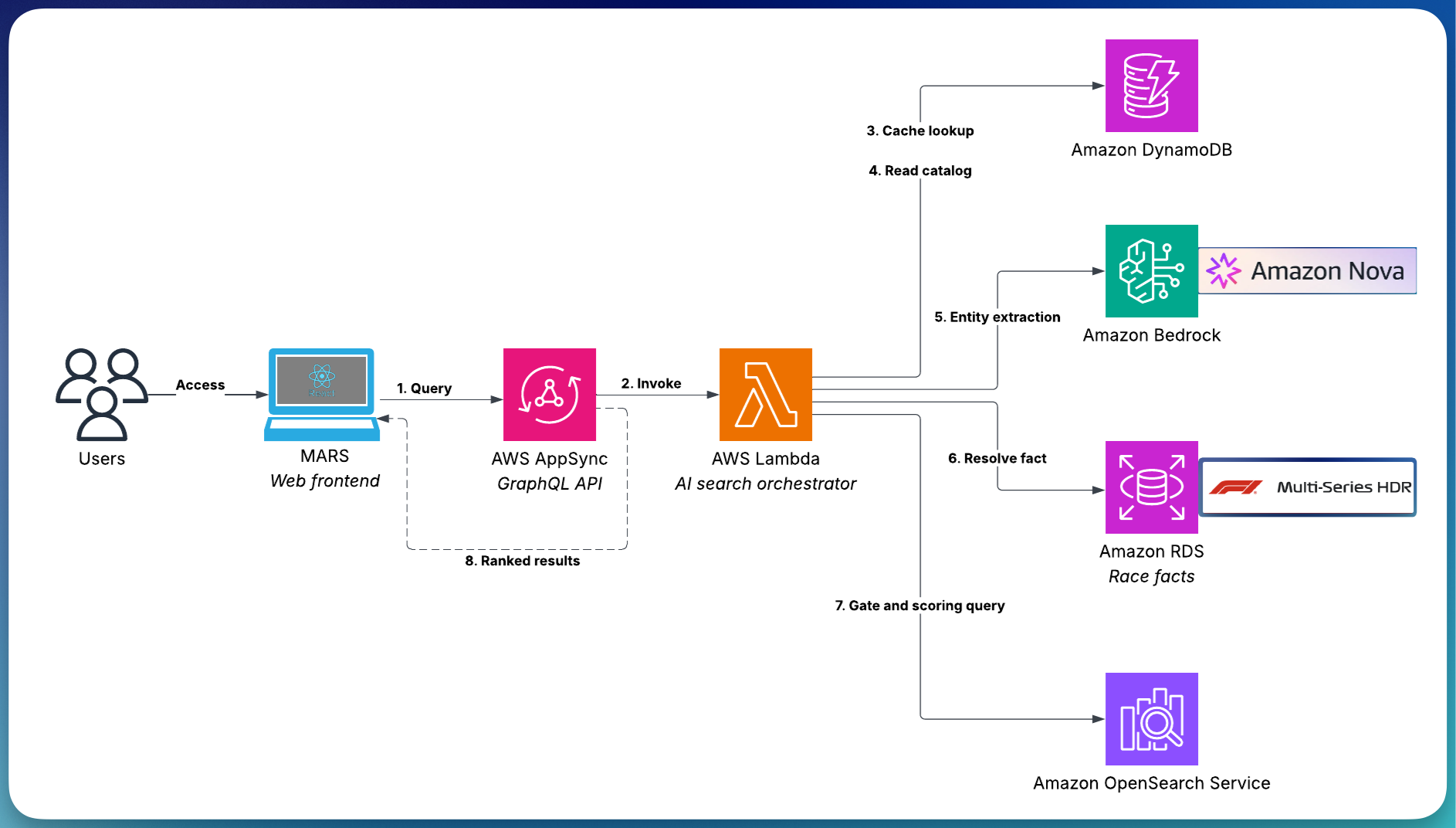 Diagram showing the path of a search query through the F1 Video Archive's natural-language layer. A user query enters through AWS AppSync, is processed by a Lambda orchestrator that checks a DynamoDB cache, extracts entities using Amazon Nova on Amazon Bedrock against a tag catalog, resolves facts using Amazon RDS, and builds an OpenSearch Service query. Ranked results return through AppSync to the user.