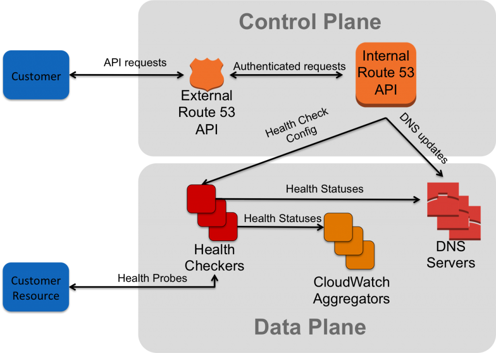 Маршрутизация API Endpoint. Amazon Route 53. Health check Endpoint. External request. Internal query