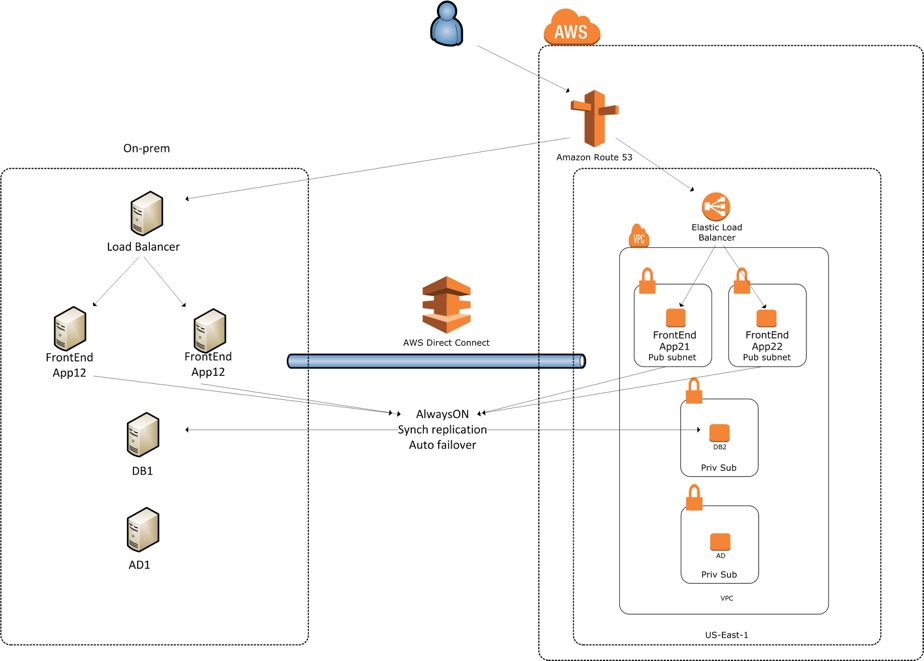 Scale Your Web Application One Step At A Time Aws Architecture Blog