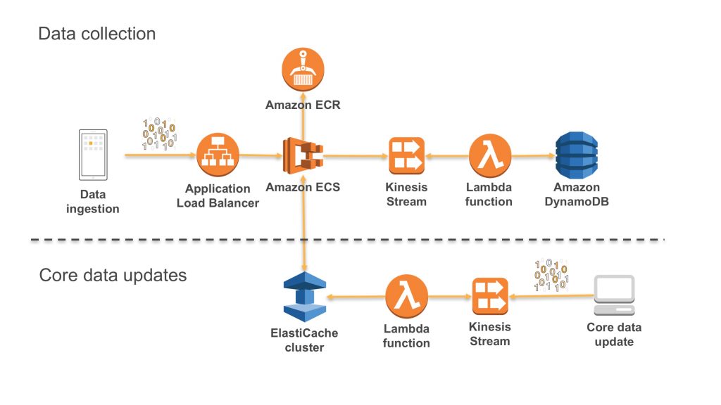 AWS Architecture Blog