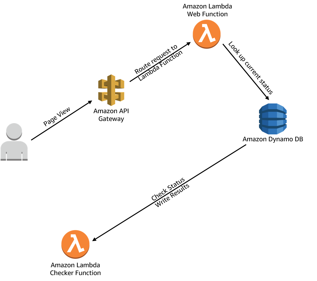 Build A Serverless Web Application With Aws Lambda Whizlabs Blog - Riset