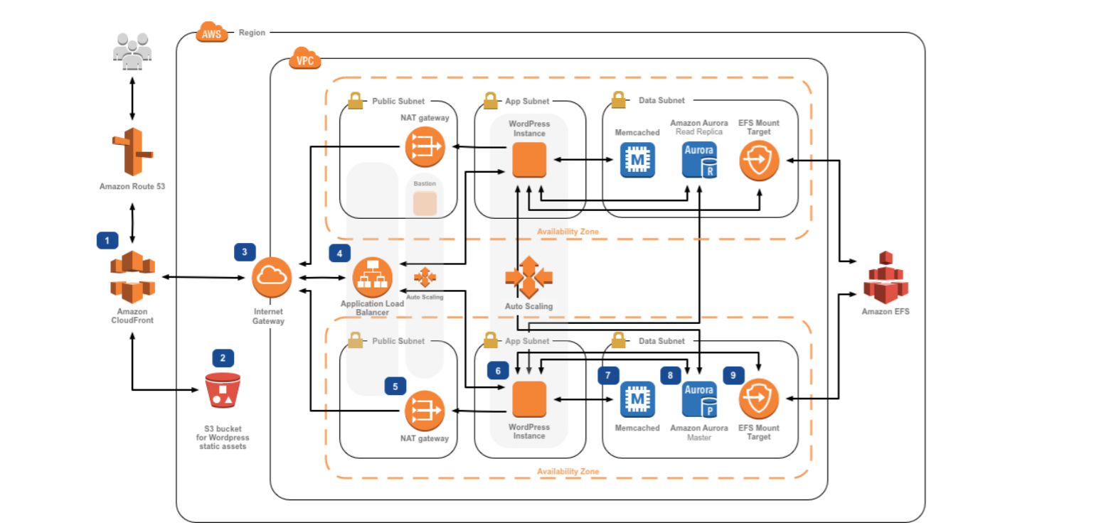 Deployment diagram, including two regions with their NAT gateways, WordPress instances, Memcached, Aurora read replicas, EFS mount targets, and an application load balancer to tie it together