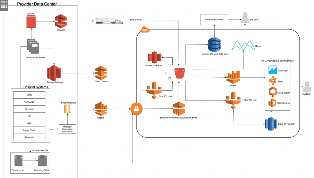 aws solution architect