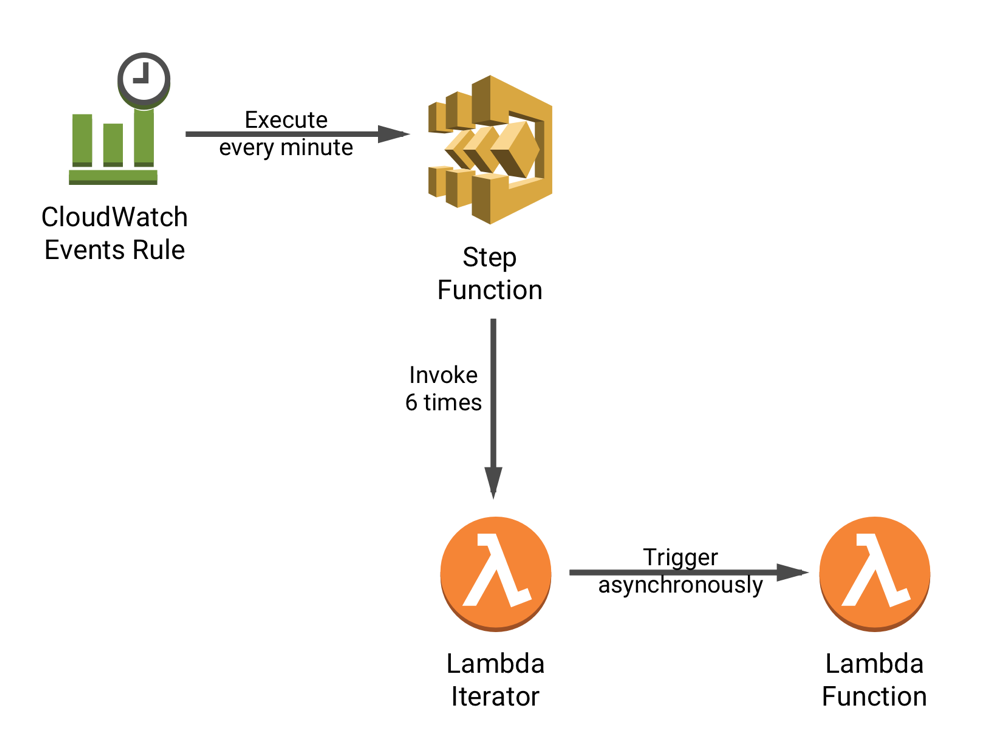 Amazon Cloudwatch Events Noise