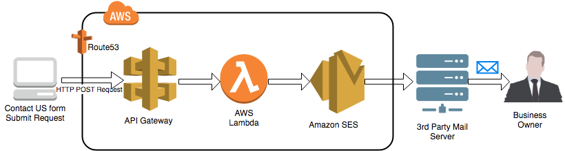 Bulk Cloud Email Service -  Simple Email Service - AWS