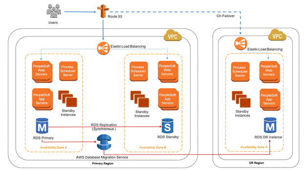 RDS for Oracle | AWS Architecture Blog