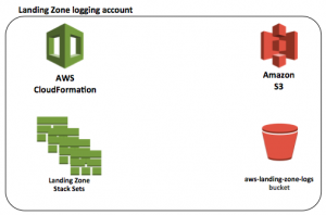 Figure 1 - Initial Landing Zone logging account resources