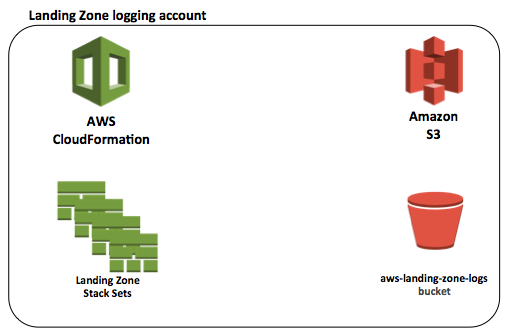 Figure 1 - Initial Landing Zone logging account resources