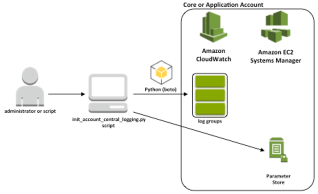 Figure 3 - Run script to add subscription filters to existing log groups