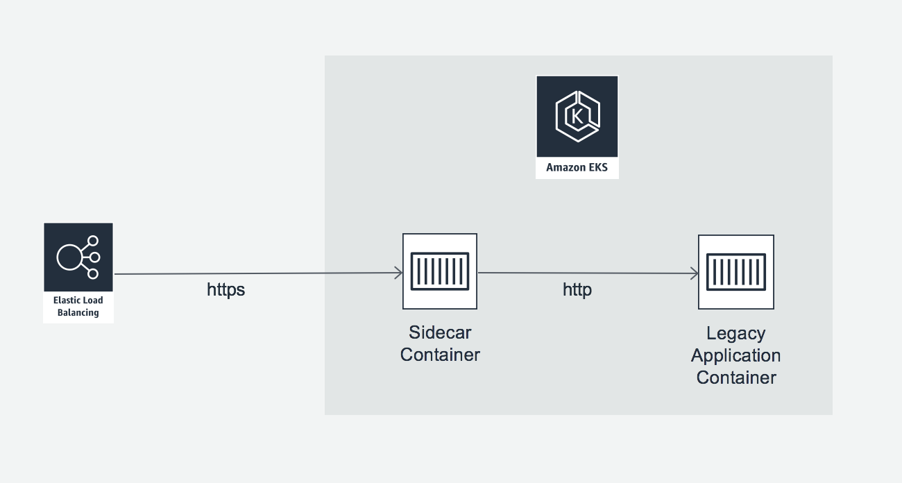 Optimizing a LiftandShift for Security AWS Architecture Blog