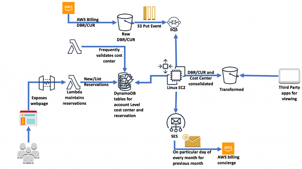 Figure 1 – Architecture of processing a billing chargeback