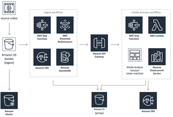 Media2Cloud architecture