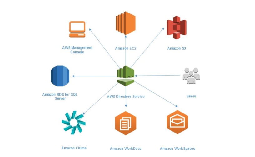 New Whitepaper Active Directory Domain Services On Aws Aws Architecture Blog