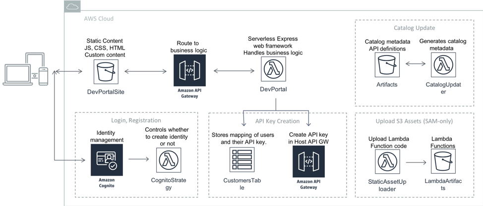 AWS-Developer Fragen&Antworten