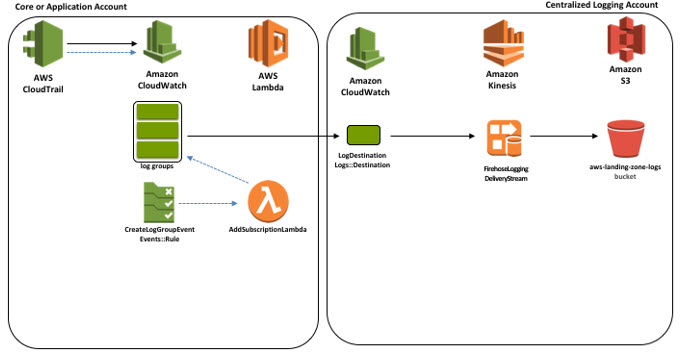 Stream Amazon CloudWatch Logs to a Centralized Account for Audit and ...