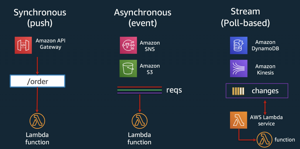 lambda invoke models