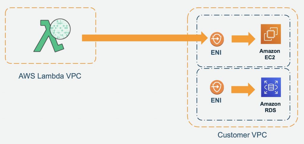 RDS instance: When to VPC enable a Lambda function