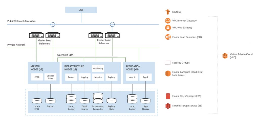 openshift ec2