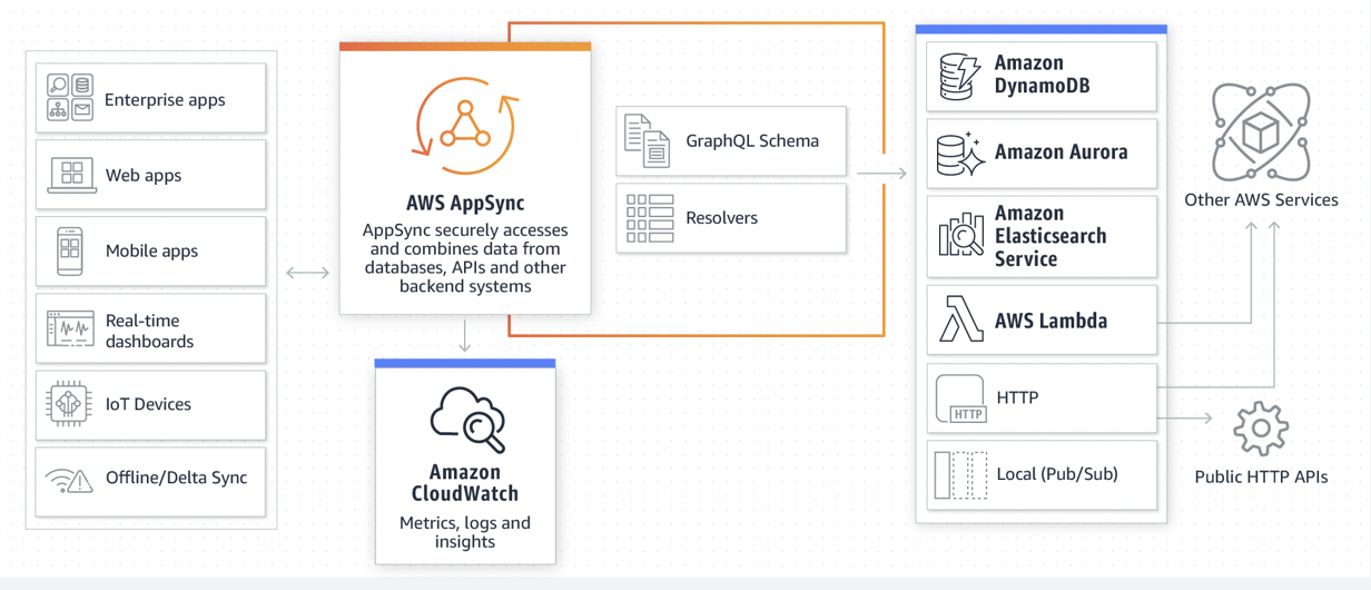 Things to Consider When You Build a GraphQL API with AWS AppSync | AWS  Architecture Blog