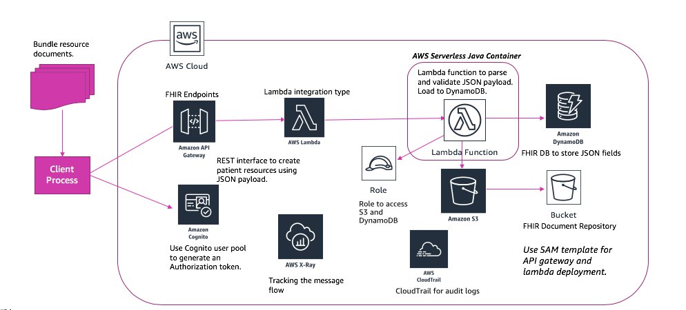 Services work together to create a serverless FHIR messaging interface.