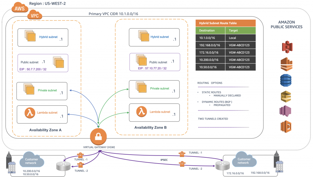Illustration of Private Subnets Connecting to Data Center via a VGW that’s acting as a Cloud Hub