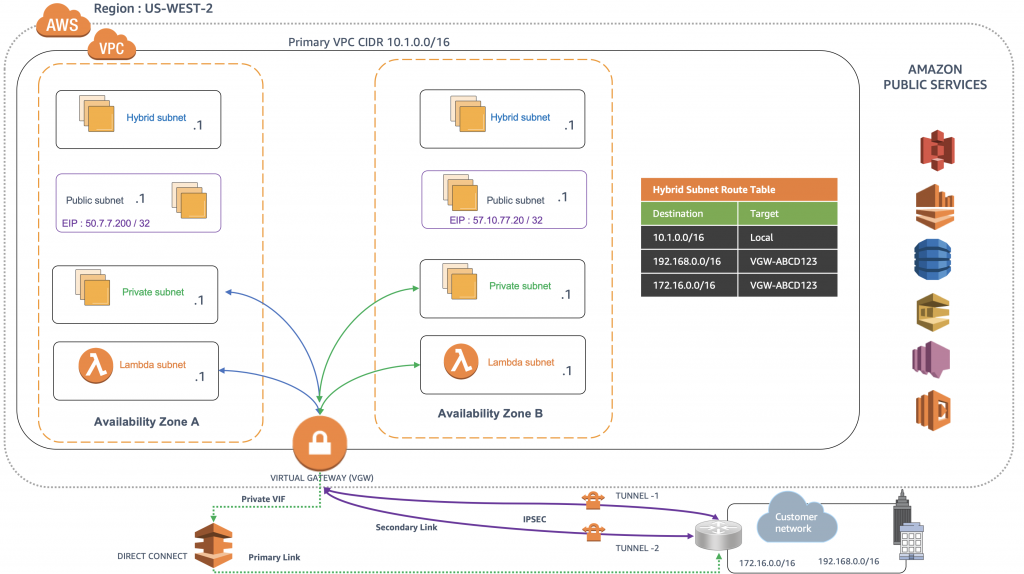 Illustration of Private Subnets Connecting to Data Center using Direct Connect as primary and IPsec as backup