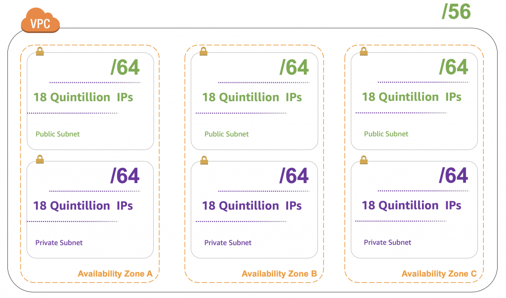 Recommended IPv6 Subnet Design Pattern