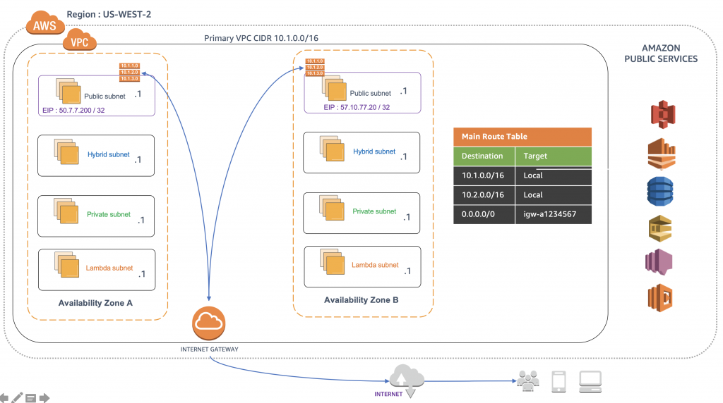 Illustration of Public Subnet Access Path to the Internet through the Internet Gateway (IGW)