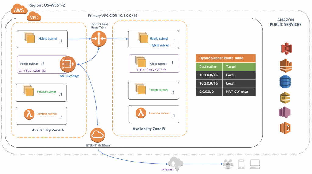 Illustration of an Environment with a single NAT Gateway (NAT-GW)