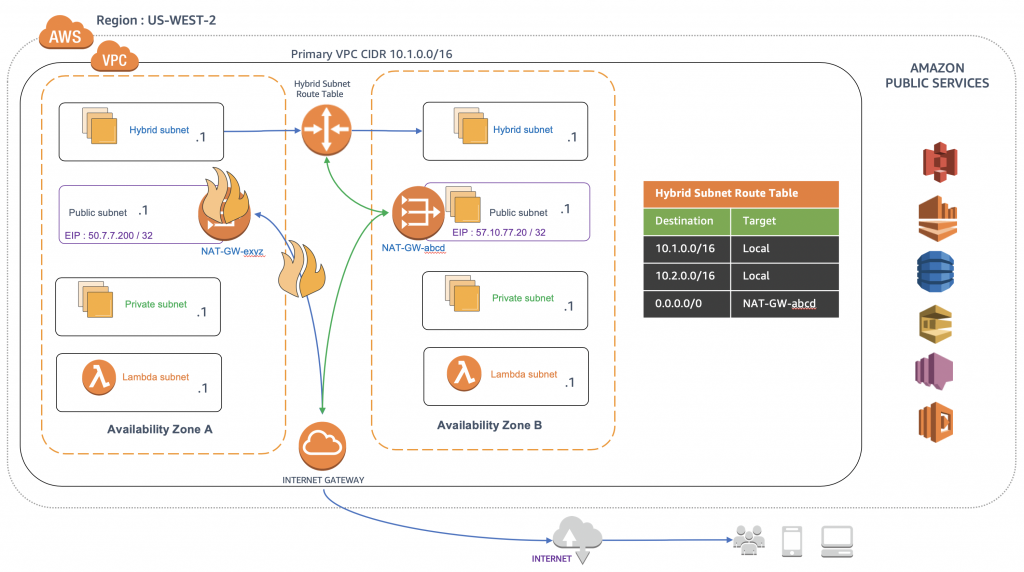 Illustration of an Environment with a Multiple NAT Gateways (NAT-GW) and a Single Route Table