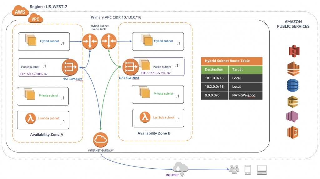 Illustration of High Availability with a Multiple NAT Gateways (NAT-GW) Attached to their own Route Table
