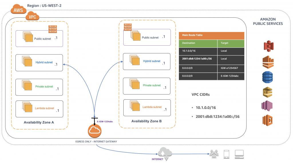 Illustration of Internet Access for Hybrid IPv6 Subnets Through an Egress Only Internet Gateway (E-IGW)