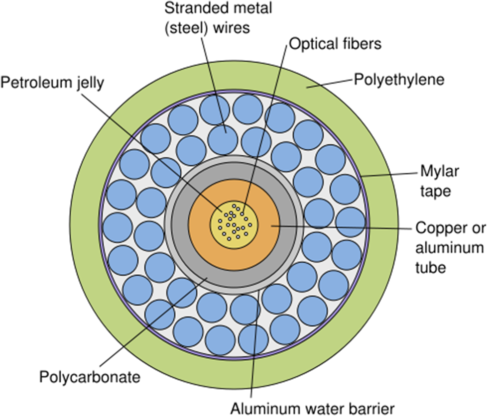 An example of submarine cable composition.. S