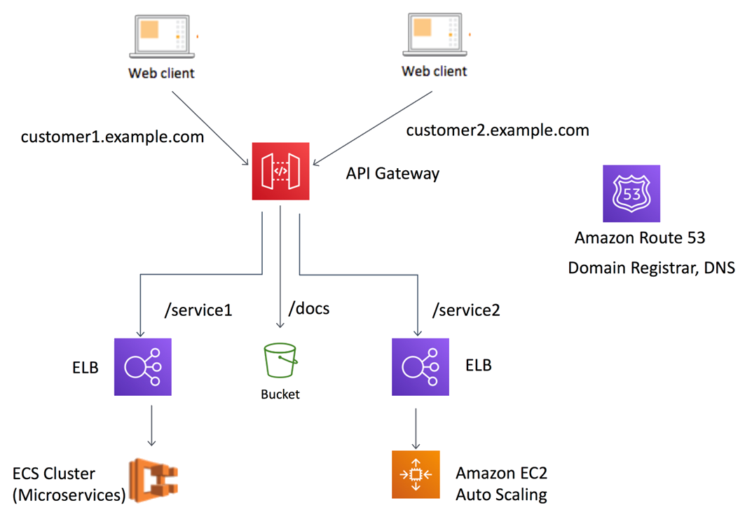 AWS API Gateway Architecture Diagram