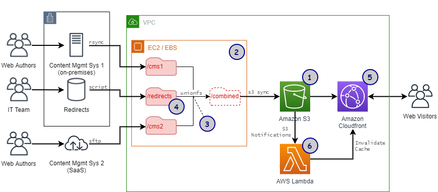 Architecting a Low-Cost Web Content 