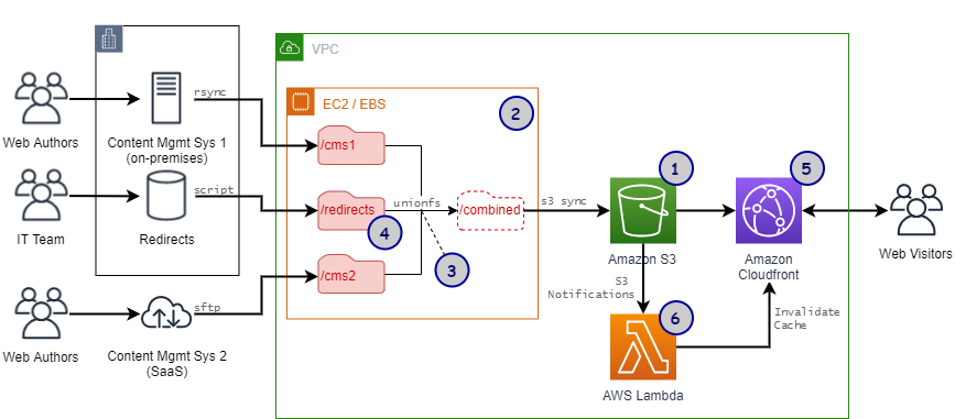Cloudfront AWS Architecture Blog