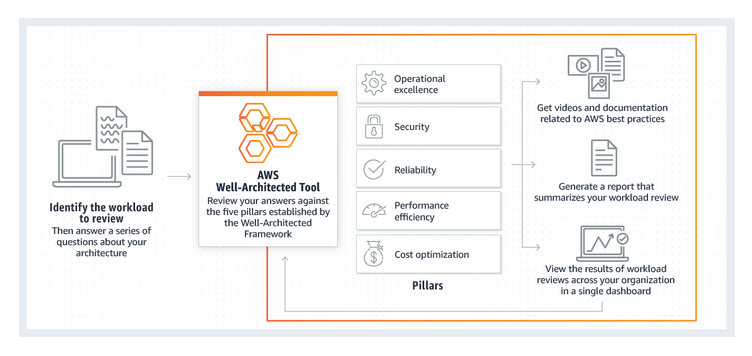 Well-Architected Tool