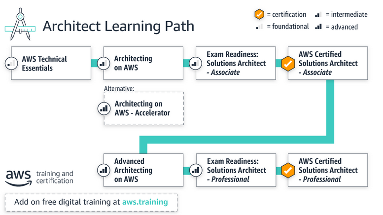 Architect learning path diagram