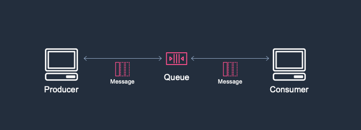 Asynchronous communication