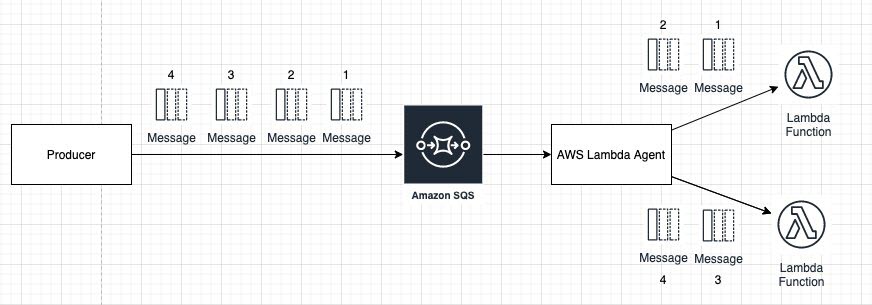 app integration- consuming messages