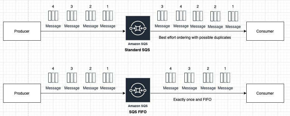 Amazon Sqs Noise