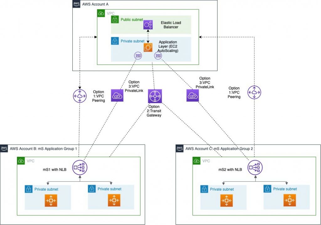 microservices deployed across multiple VPCs use privately exposed endpoints