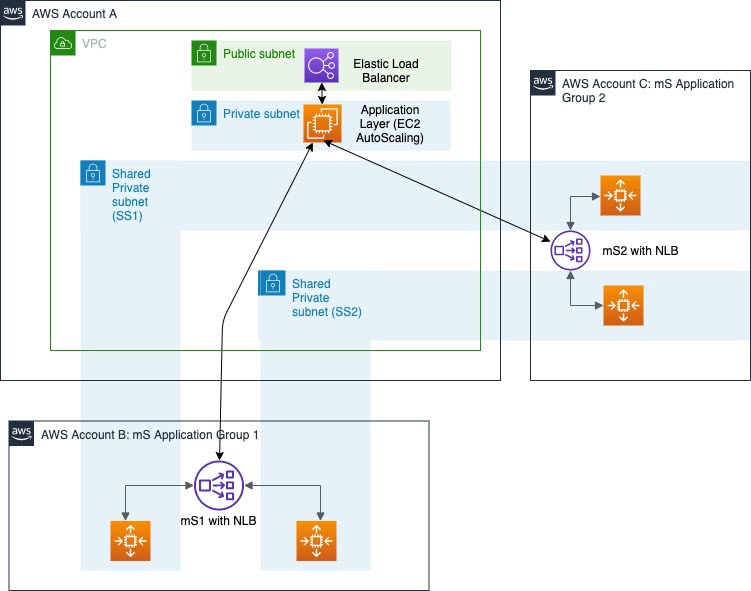 Elastic Load Balancing Noise