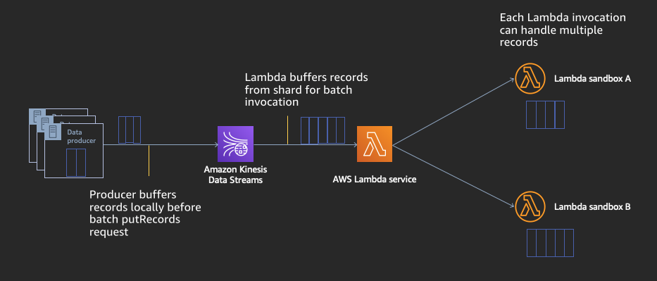 Per sent. Бессерверная архитектура. Стриминг данных. Airflow AWS. Data Stream processing.