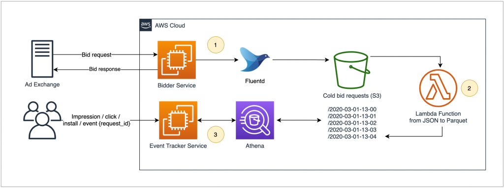 Cold Bids flow diagram