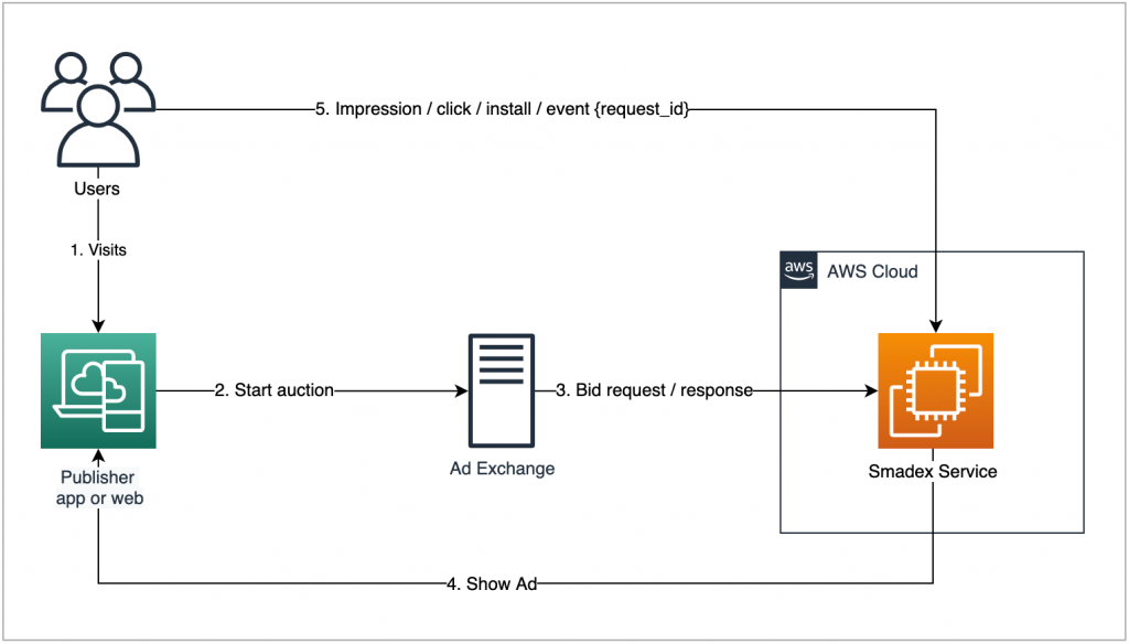 High level diagram