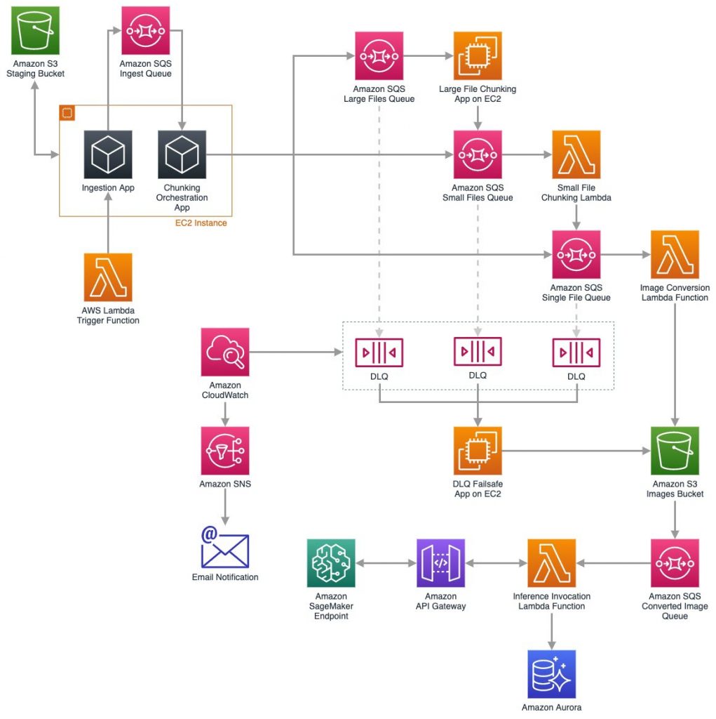 https://d2908q01vomqb2.cloudfront.net/fc074d501302eb2b93e2554793fcaf50b3bf7291/2020/04/30/Pre-processing-pipeline-architecture-1021x1024.jpg