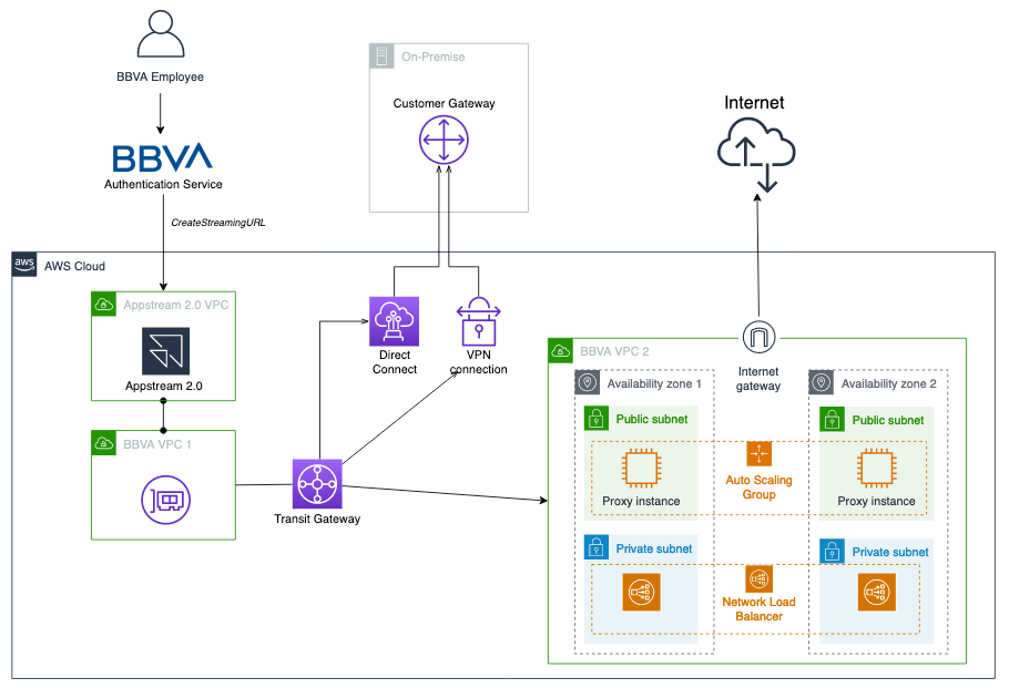 BBVA uses AWS Transit Gateway to build a hub-and-spoke network topology (2)