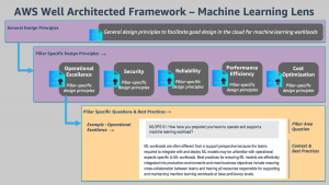 ML Lens Well Architected 1